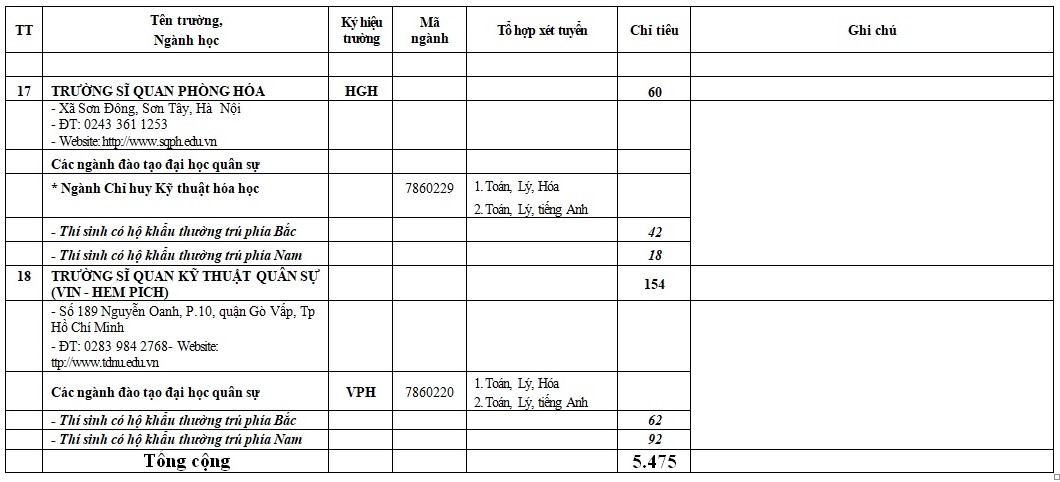 chi-tieu-tuyen-sinh-vao-cac-truong-quan-doi-nam-2018_1520382361_11